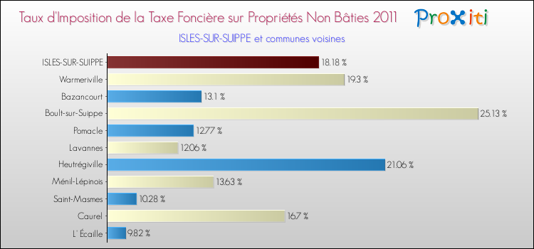 Taux d'imposition de la taxe foncière sur les immeubles et terrains non batis 2011 pour ISLES-SUR-SUIPPE et les communes proches Comparaison des taux d'imposition de la taxe foncière sur les immeubles et terrains non batis 2011 pour ISLES-SUR-SUIPPE et les communes voisines