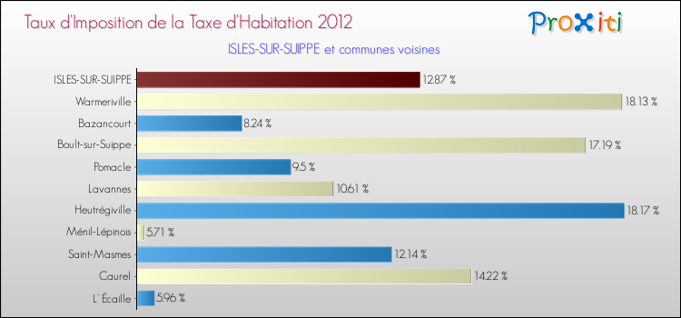 Taux d'imposition de la taxe d'habitation 2012 pour ISLES-SUR-SUIPPE et les communes proches Comparaison des taux d'imposition de la taxe d'habitation 2012 pour ISLES-SUR-SUIPPE et les communes voisines