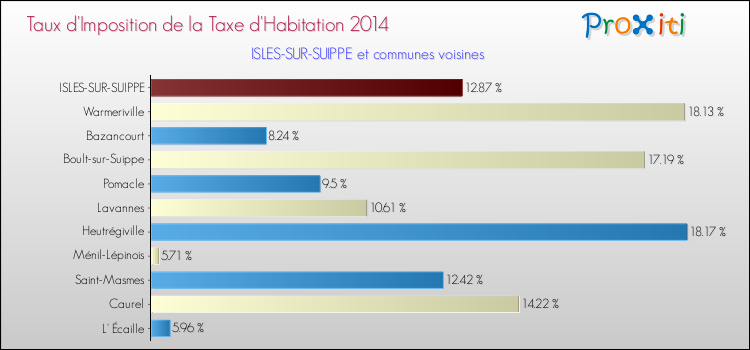 Taux d'imposition de la taxe d'habitation 2014 pour ISLES-SUR-SUIPPE et les communes proches Comparaison des taux d'imposition de la taxe d'habitation 2014 pour ISLES-SUR-SUIPPE et les communes voisines