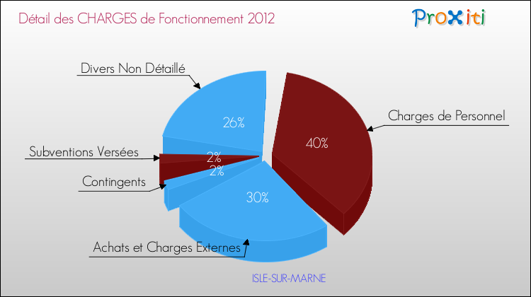 Décomposition des Charges de Fonctionnement 2012 de la commune de ISLE-SUR-MARNE Charges de Fonctionnement 2012 pour la commune de ISLE-SUR-MARNE