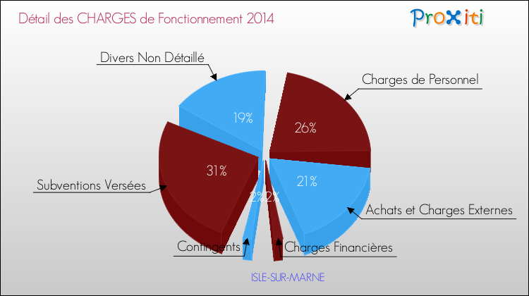 Décomposition des Charges de Fonctionnement 2014 de la commune de ISLE-SUR-MARNE Charges de Fonctionnement 2014 pour la commune de ISLE-SUR-MARNE
