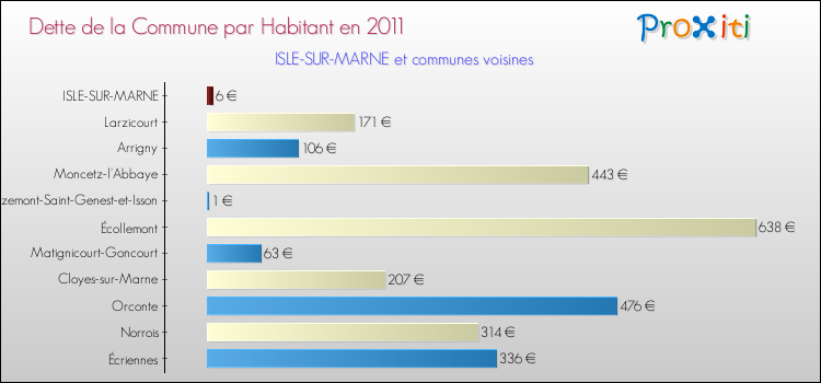 Dette par habitant de la commune en 2011 pour ISLE-SUR-MARNE et les communes proches Comparaison de la dette par habitant de la commune en 2011 pour ISLE-SUR-MARNE et les communes voisines