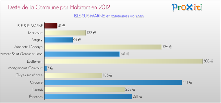 Dette par habitant de la commune en 2012 pour ISLE-SUR-MARNE et les communes proches Comparaison de la dette par habitant de la commune en 2012 pour ISLE-SUR-MARNE et les communes voisines