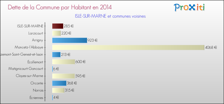Dette par habitant de la commune en 2014 pour ISLE-SUR-MARNE et les communes proches Comparaison de la dette par habitant de la commune en 2014 pour ISLE-SUR-MARNE et les communes voisines