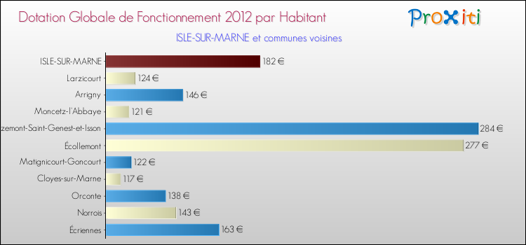 Montant des dotations globales de fonctionnement DGF par Habitant pour ISLE-SUR-MARNE et les communes proches Comparaison des des dotations globales de fonctionnement DGF par habitant pour ISLE-SUR-MARNE et les communes voisines