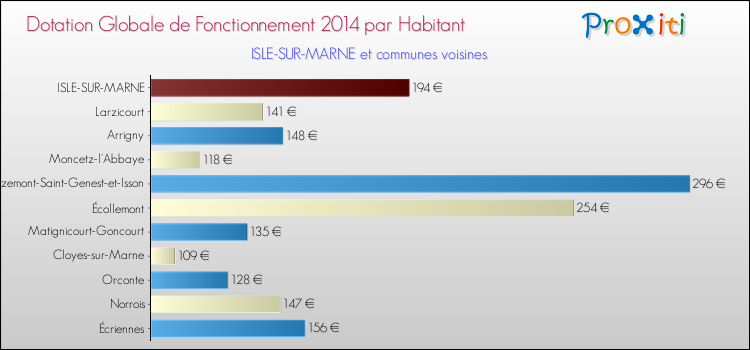 Montant des dotations globales de fonctionnement DGF par Habitant pour ISLE-SUR-MARNE et les communes proches en 2014. Comparaison des des dotations globales de fonctionnement DGF par habitant pour ISLE-SUR-MARNE et les communes voisines en 2014.