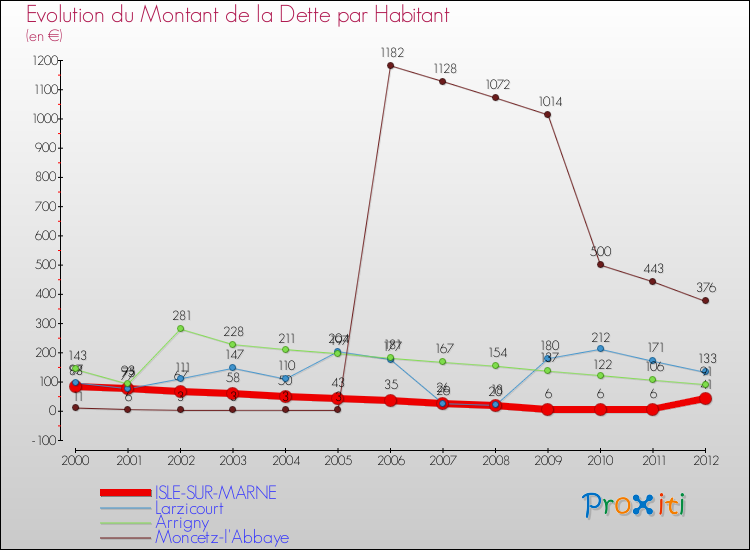 Evolution de la dette par habitant pour la commune de ISLE-SUR-MARNE et les communes proches de 2000 à 2012 Comparaison de la dette par habitant pour ISLE-SUR-MARNE et les communes voisines de 2000 à 2012