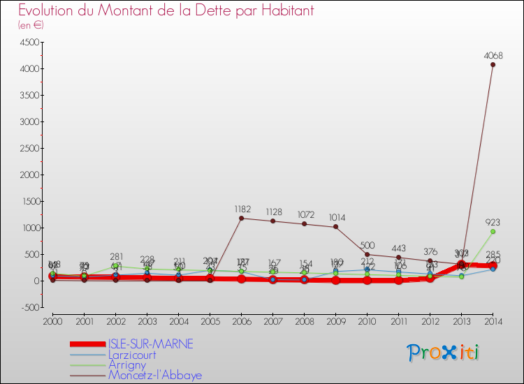 Evolution de la dette par habitant pour la commune de ISLE-SUR-MARNE et les communes proches de 2000 à 2014 Comparaison de la dette par habitant pour ISLE-SUR-MARNE et les communes voisines de 2000 à 2014