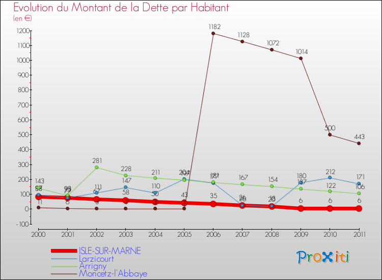 Evolution de la dette par habitant pour la commune de ISLE-SUR-MARNE et les communes proches Comparaison de la dette par habitant pour ISLE-SUR-MARNE et les communes voisines