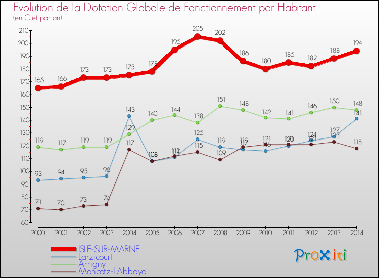 Evolution et montant de la dotation globale de fonctionnement par Habitant pour ISLE-SUR-MARNE et les communes proches de 2000 à 2014. Comparaison des dotations globales de fonctionnement par habitant pour ISLE-SUR-MARNE et les communes voisines de 2000 à 2014.