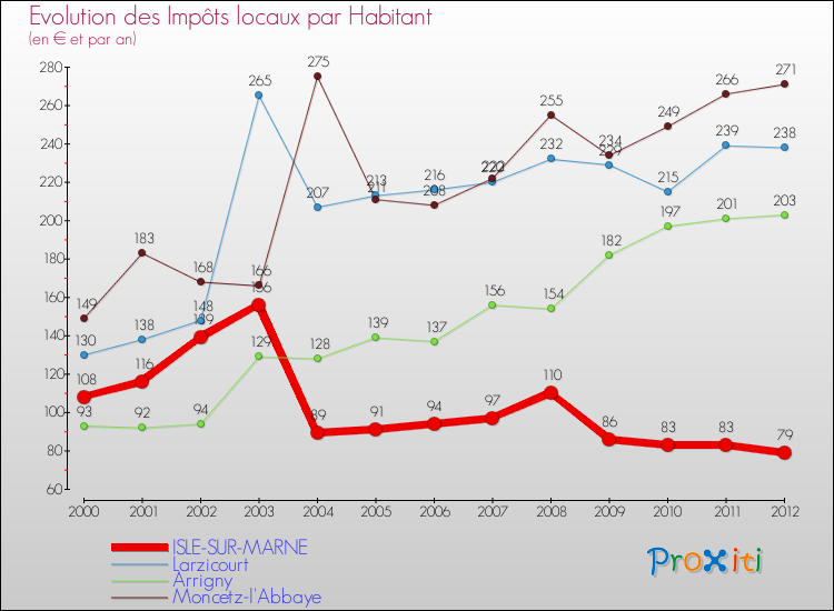 Evolution et montant des impôts locaux par Habitant pour ISLE-SUR-MARNE et les communes proches Comparaison des impôts locaux par habitant pour ISLE-SUR-MARNE et les communes voisines
