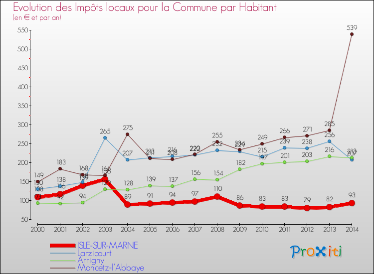 Evolution et montant des impôts locaux par Habitant pour ISLE-SUR-MARNE et les communes proches de 2000 à 2014 Comparaison des impôts locaux par habitant pour ISLE-SUR-MARNE et les communes voisines de 2000 à 2014