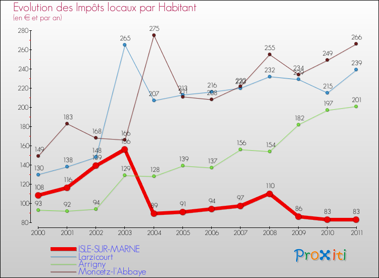 Evolution et montant des impôts locaux par Habitant pour ISLE-SUR-MARNE et les communes proches Comparaison des impôts locaux par habitant pour ISLE-SUR-MARNE et les communes voisines