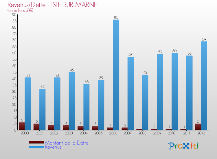 Evolution comparée de la dette et des revenus pour la commune de ISLE-SUR-MARNE de 2000 à 2012 Comparaison de la dette et des revenus pour ISLE-SUR-MARNE de 2000 à 2012