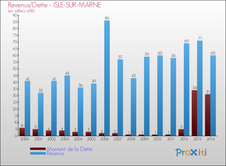 Evolution comparée de la dette et des revenus pour la commune de ISLE-SUR-MARNE de 2000 à 2014 Comparaison de la dette et des revenus pour ISLE-SUR-MARNE de 2000 à 2014