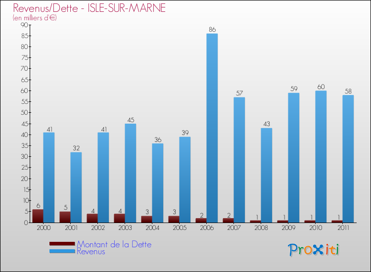 Evolution comparée de la dette et des revenus pour la commune de ISLE-SUR-MARNE de 2000 à 2011 Comparaison de la dette et des revenus pour ISLE-SUR-MARNE de 2000 à 2011