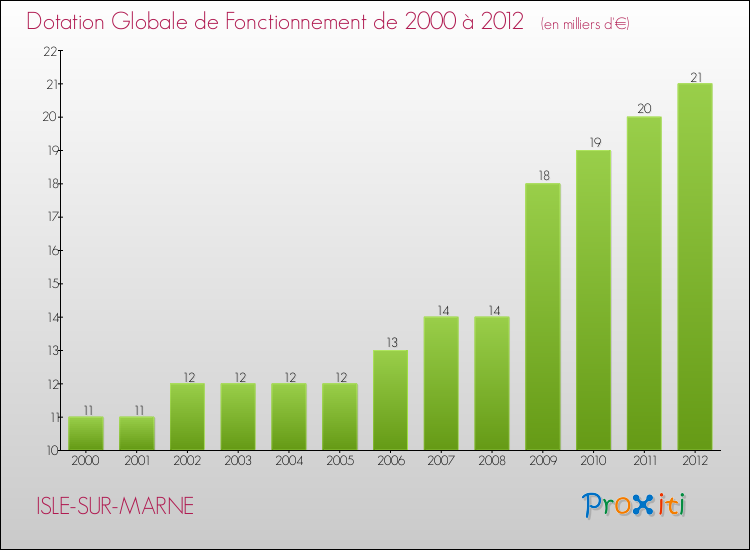 Evolution du montant de la Dotation Globale de Fonctionnement pour la commune de ISLE-SUR-MARNE de 2000 à 2012 Evolution du montant de la Dotation Globale de Fonctionnement pour ISLE-SUR-MARNE de 2000 à 2012