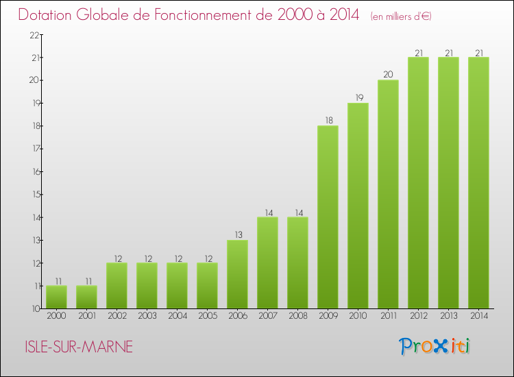 Evolution du montant de la Dotation Globale de Fonctionnement pour la commune de ISLE-SUR-MARNE de 2000 à 2014 Evolution du montant de la Dotation Globale de Fonctionnement pour ISLE-SUR-MARNE de 2000 à 2014