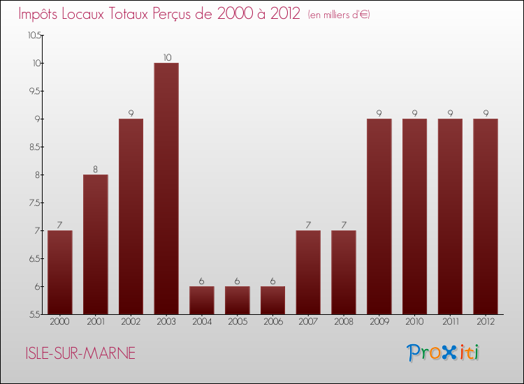 Evolution des Impôts Locaux pour la commune de ISLE-SUR-MARNE de 2000 à 2012 Evolution des Impôts Locaux pour ISLE-SUR-MARNE de 2000 à 2012