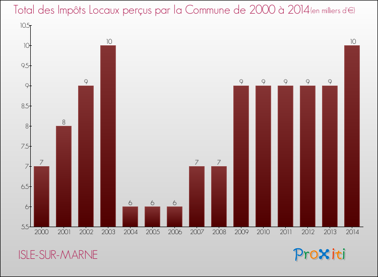 Evolution des Impôts Locaux pour la commune de ISLE-SUR-MARNE de 2000 à 2014 Evolution des Impôts Locaux pour ISLE-SUR-MARNE de 2000 à 2014