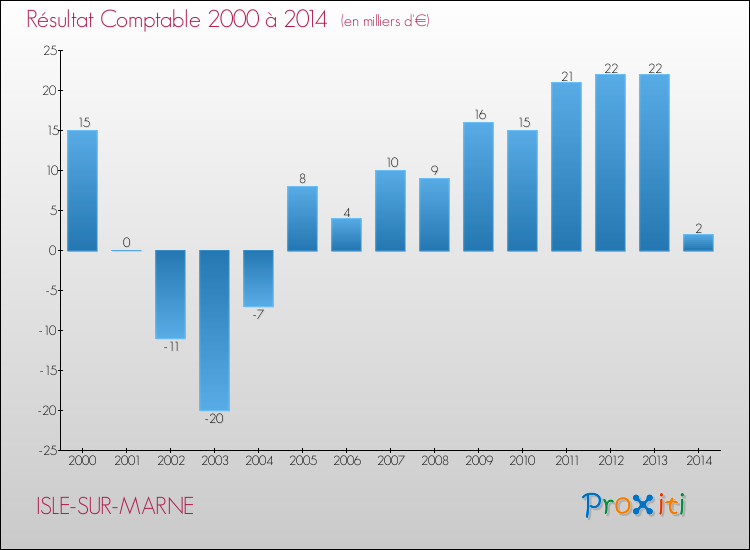 Evolution du résultat comptable pour la commune de ISLE-SUR-MARNE de 2000 à 2014 Evolution du résultat comptable pour ISLE-SUR-MARNE de 2000 à 2014