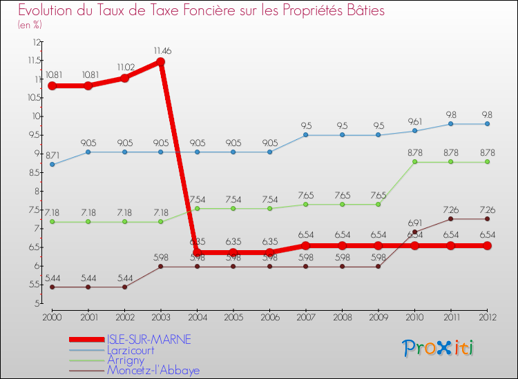 Evolution du taux de la taxe foncière sur le bati pour ISLE-SUR-MARNE et les communes proches de 2000 à 2012 Comparaison des taux de taxe foncière sur le bati pour ISLE-SUR-MARNE et les communes voisines de 2000 à 2012