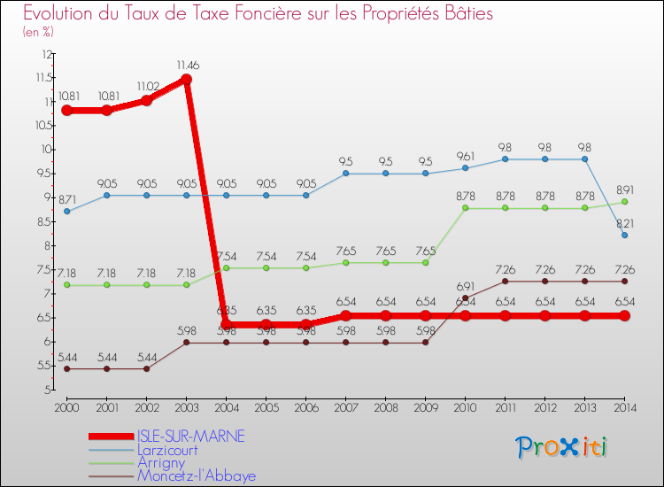 Evolution du taux de la taxe foncière sur le bati pour ISLE-SUR-MARNE et les communes proches de 2000 à 2014 Comparaison des taux de taxe foncière sur le bati pour ISLE-SUR-MARNE et les communes voisines de 2000 à 2014