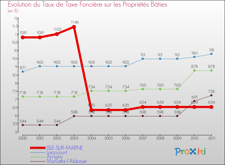 Evolution du taux de la taxe foncière sur le bati pour ISLE-SUR-MARNE et les communes proches Comparaison des taux de taxe foncière sur le bati pour ISLE-SUR-MARNE et les communes voisines