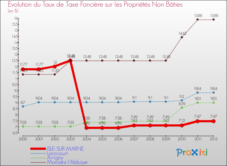 Evolution du taux de la taxe foncière sur les immeubles et terrains non batis pour ISLE-SUR-MARNE et les communes proches de 2000 à 2012 Comparaison des taux de la taxe foncière sur les immeubles et terrains non batis pour ISLE-SUR-MARNE et les communes voisines de 2000 à 2012