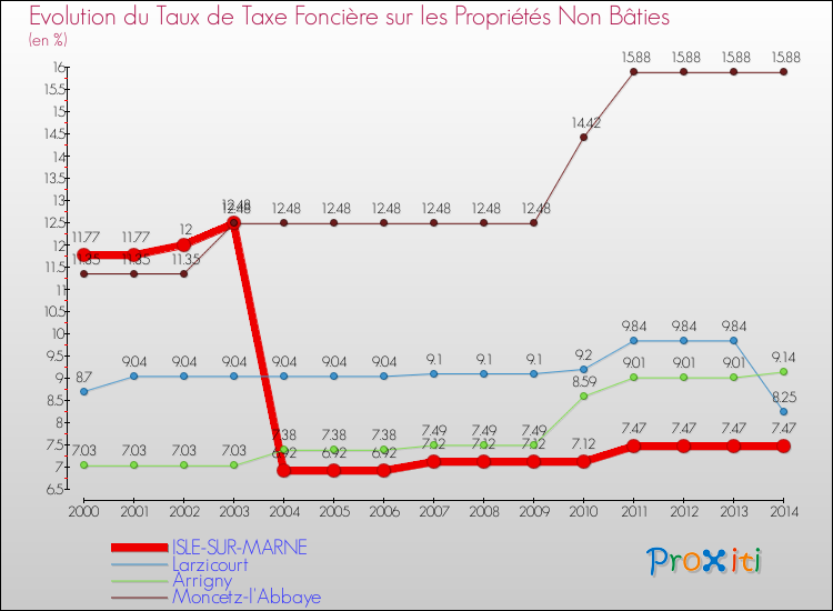 Evolution du taux de la taxe foncière sur les immeubles et terrains non batis pour ISLE-SUR-MARNE et les communes proches de 2000 à 2014 Comparaison des taux de la taxe foncière sur les immeubles et terrains non batis pour ISLE-SUR-MARNE et les communes voisines de 2000 à 2014