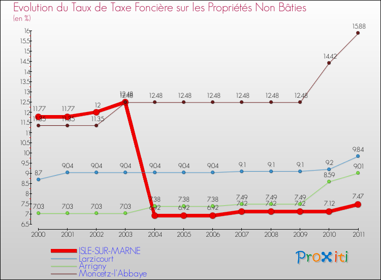 Evolution du taux de la taxe foncière sur les immeubles et terrains non batis pour ISLE-SUR-MARNE et les communes proches Comparaison des taux de la taxe foncière sur les immeubles et terrains non batis pour ISLE-SUR-MARNE et les communes voisines