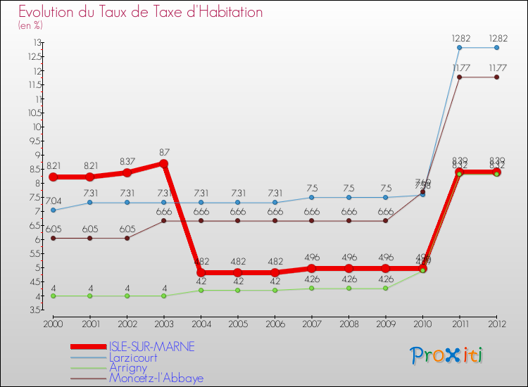 Evolution du taux de la taxe d'habitation pour ISLE-SUR-MARNE et les communes proches Comparaison des taux de la taxe d'habitation pour ISLE-SUR-MARNE et les communes voisines
