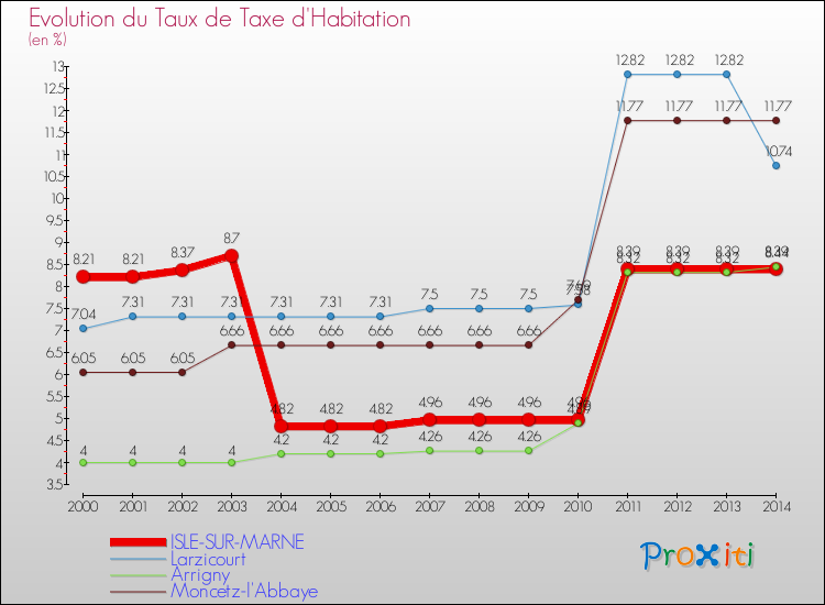 Evolution du taux de la taxe d'habitation pour ISLE-SUR-MARNE et les communes proches de 2000 à 2014 Comparaison des taux de la taxe d'habitation pour ISLE-SUR-MARNE et les communes voisines de 2000 à 2014