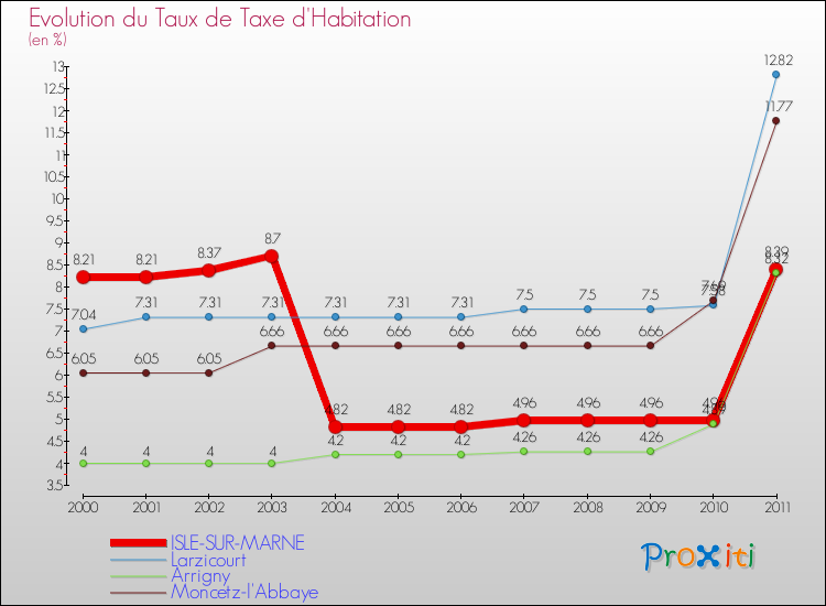 Evolution du taux de la taxe d'habitation pour ISLE-SUR-MARNE et les communes proches Comparaison des taux de la taxe d'habitation pour ISLE-SUR-MARNE et les communes voisines