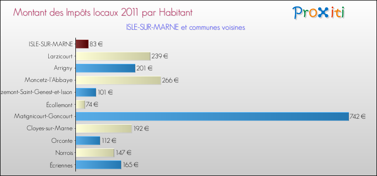 Montant des impôts locaux par Habitant pour ISLE-SUR-MARNE et les communes proches Comparaison des impôts locaux par habitant pour ISLE-SUR-MARNE et les communes voisines
