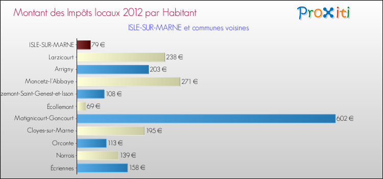 Montant des impôts locaux par Habitant pour ISLE-SUR-MARNE et les communes proches Comparaison des impôts locaux par habitant pour ISLE-SUR-MARNE et les communes voisines