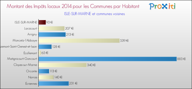 Montant des impôts locaux par Habitant pour ISLE-SUR-MARNE et les communes proches en 2014 Comparaison des impôts locaux par habitant pour ISLE-SUR-MARNE et les communes voisines en 2014