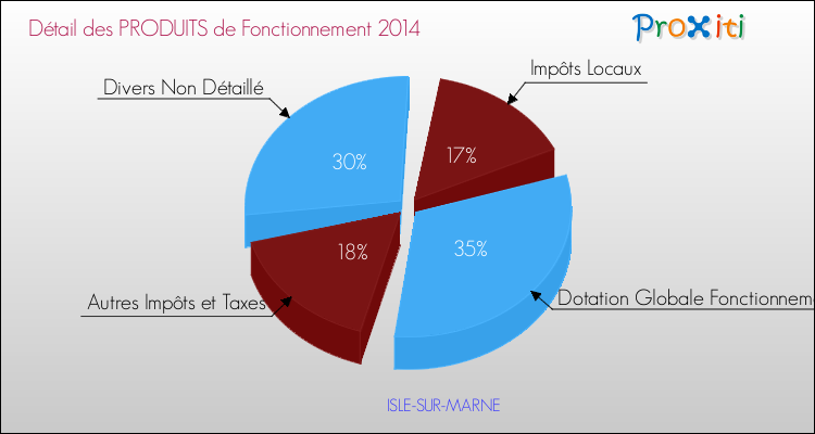 Décomposition du Budget de Fonctionnement 2014 de la commune de ISLE-SUR-MARNE Budget de Fonctionnement 2014 pour la commune de ISLE-SUR-MARNE