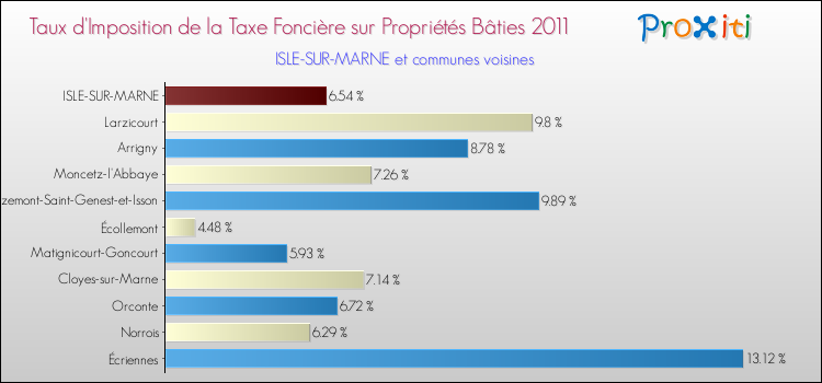 Taux d'imposition de la taxe foncière sur le bati 2011 pour ISLE-SUR-MARNE et les communes proches Comparaison des taux d'imposition de la taxe foncière sur le bati 2011 pour ISLE-SUR-MARNE et les communes voisines