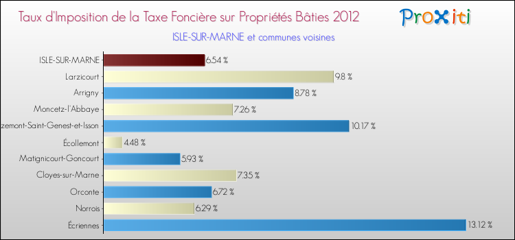 Taux d'imposition de la taxe foncière sur le bati 2012 pour ISLE-SUR-MARNE et les communes proches Comparaison des taux d'imposition de la taxe foncière sur le bati 2012 pour ISLE-SUR-MARNE et les communes voisines