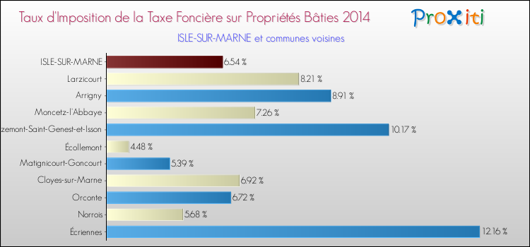 Taux d'imposition de la taxe foncière sur le bati 2014 pour ISLE-SUR-MARNE et les communes proches Comparaison des taux d'imposition de la taxe foncière sur le bati 2014 pour ISLE-SUR-MARNE et les communes voisines