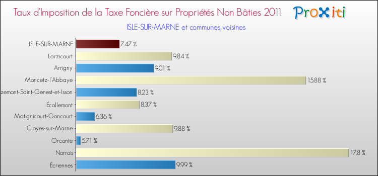 Taux d'imposition de la taxe foncière sur les immeubles et terrains non batis 2011 pour ISLE-SUR-MARNE et les communes proches Comparaison des taux d'imposition de la taxe foncière sur les immeubles et terrains non batis 2011 pour ISLE-SUR-MARNE et les communes voisines