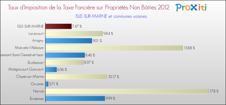 Taux d'imposition de la taxe foncière sur les immeubles et terrains non batis 2012 pour ISLE-SUR-MARNE et les communes proches Comparaison des taux d'imposition de la taxe foncière sur les immeubles et terrains non batis 2012 pour ISLE-SUR-MARNE et les communes voisines
