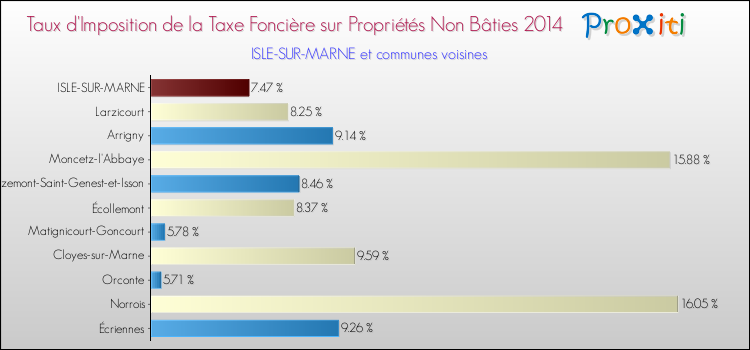 Taux d'imposition de la taxe foncière sur les immeubles et terrains non batis 2014 pour ISLE-SUR-MARNE et les communes proches Comparaison des taux d'imposition de la taxe foncière sur les immeubles et terrains non batis 2014 pour ISLE-SUR-MARNE et les communes voisines
