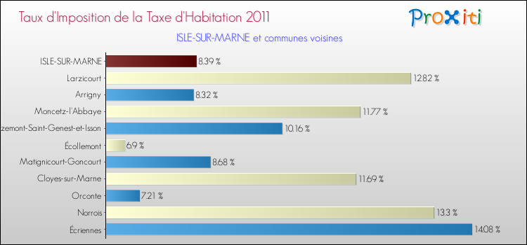 Taux d'imposition de la taxe d'habitation 2011 pour ISLE-SUR-MARNE et les communes proches Comparaison des taux d'imposition de la taxe d'habitation 2011 pour ISLE-SUR-MARNE et les communes voisines