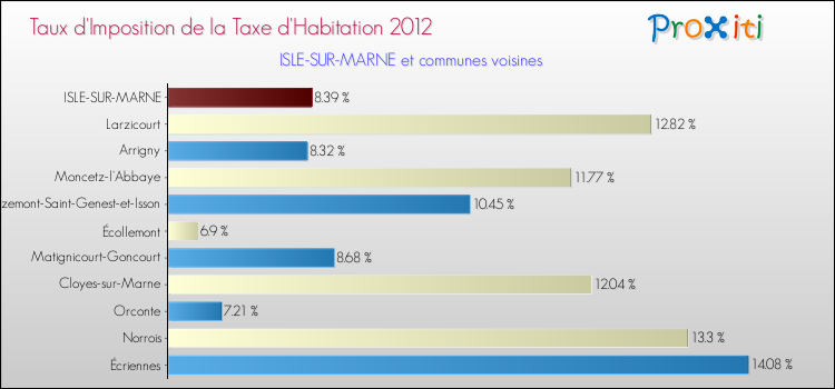 Taux d'imposition de la taxe d'habitation 2012 pour ISLE-SUR-MARNE et les communes proches Comparaison des taux d'imposition de la taxe d'habitation 2012 pour ISLE-SUR-MARNE et les communes voisines