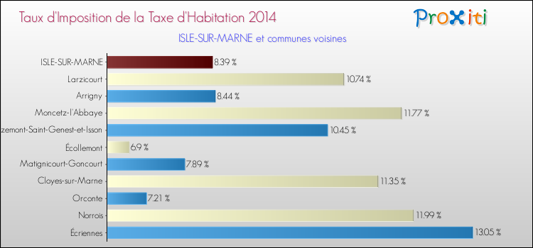Taux d'imposition de la taxe d'habitation 2014 pour ISLE-SUR-MARNE et les communes proches Comparaison des taux d'imposition de la taxe d'habitation 2014 pour ISLE-SUR-MARNE et les communes voisines