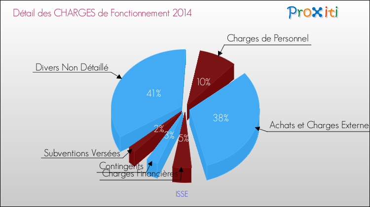 Décomposition des Charges de Fonctionnement 2014 de la commune de ISSE Charges de Fonctionnement 2014 pour la commune de ISSE