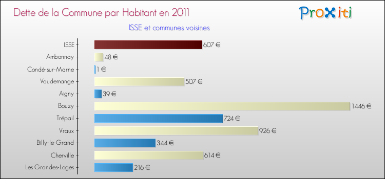 Dette par habitant de la commune en 2011 pour ISSE et les communes proches Comparaison de la dette par habitant de la commune en 2011 pour ISSE et les communes voisines