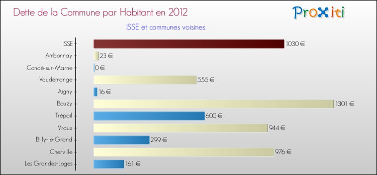 Dette par habitant de la commune en 2012 pour ISSE et les communes proches Comparaison de la dette par habitant de la commune en 2012 pour ISSE et les communes voisines